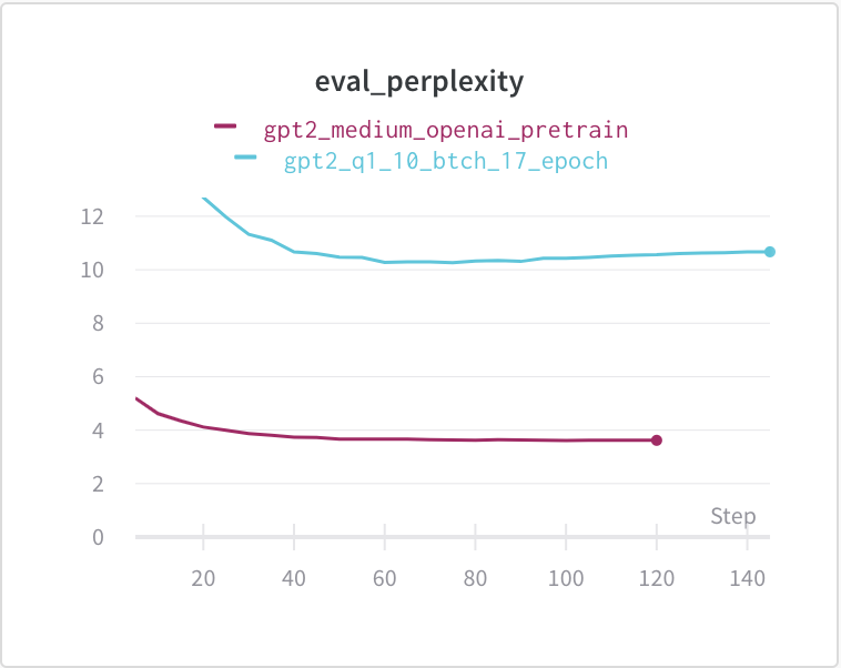 Fine-tuning Snoop pre-trained vs OpenAI pre-trained.