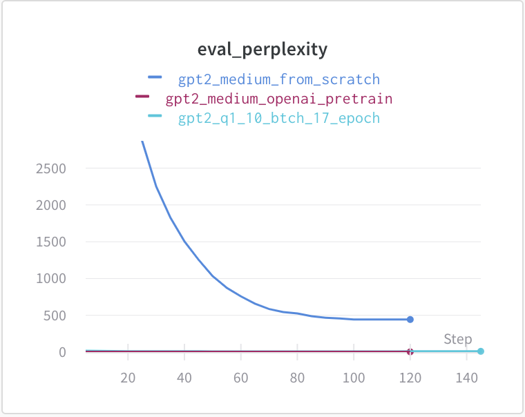 Fine-tuning gpt2 from scratch vs pre-trained.