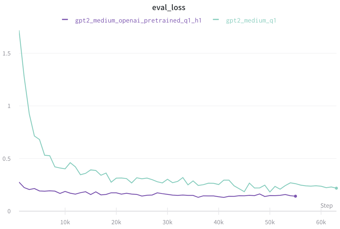 Eval loss while training gpt2-medium from-scratch/pre-trained on the Snoop text.
